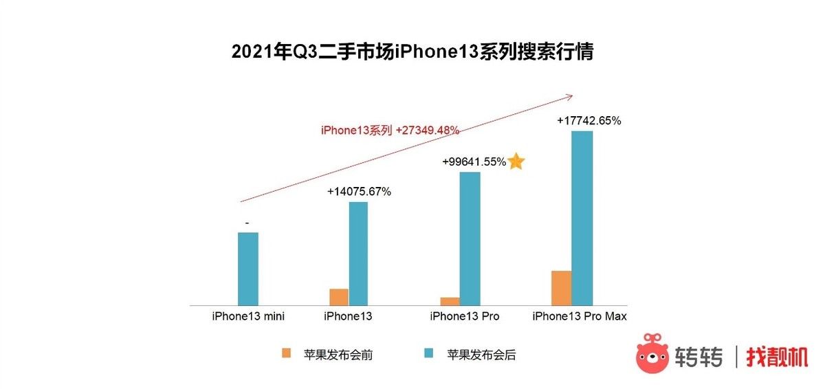 5g|转转发布Q3手机行情：二手市场iPhone交易占比连降三个季度