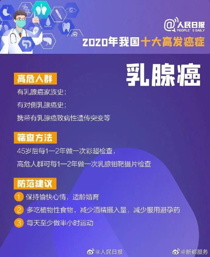 一分钟8个确诊，癌症最爱找这些人！快看你中招了吗？