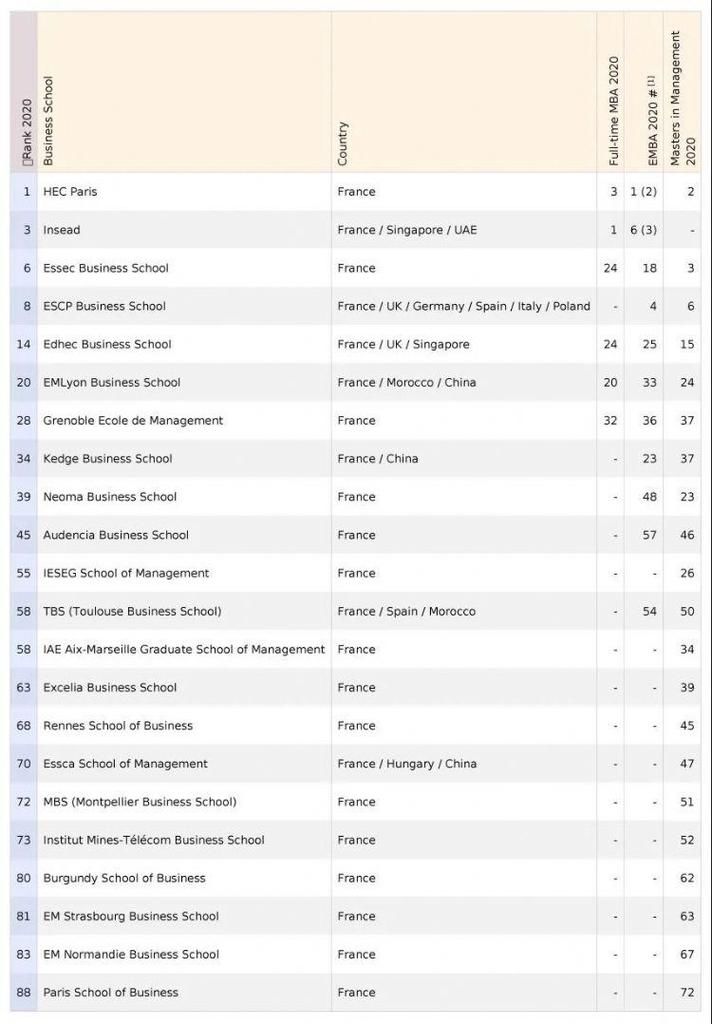 院排名TOP|FT欧洲最强高商！法国22所院校上榜，4所学校位列榜单TOP 10