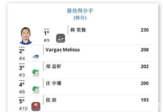 国家队|下一个李盈莹?女排23岁新星高居得分榜榜首,补齐短板能进国家队