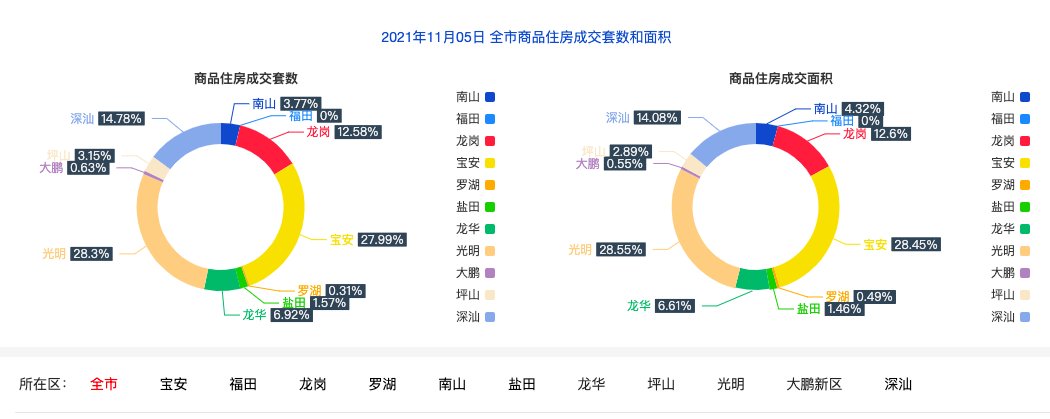 11月5日深圳住宅成交318套 环比微涨|市场成交| 深汕