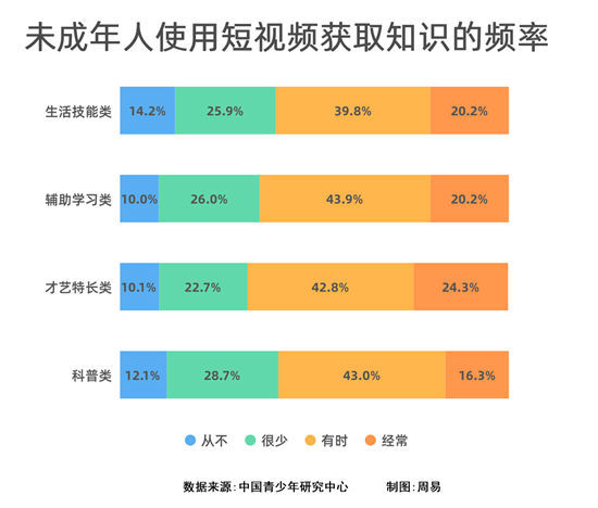 到底|看短视频到底影响不影响学习
