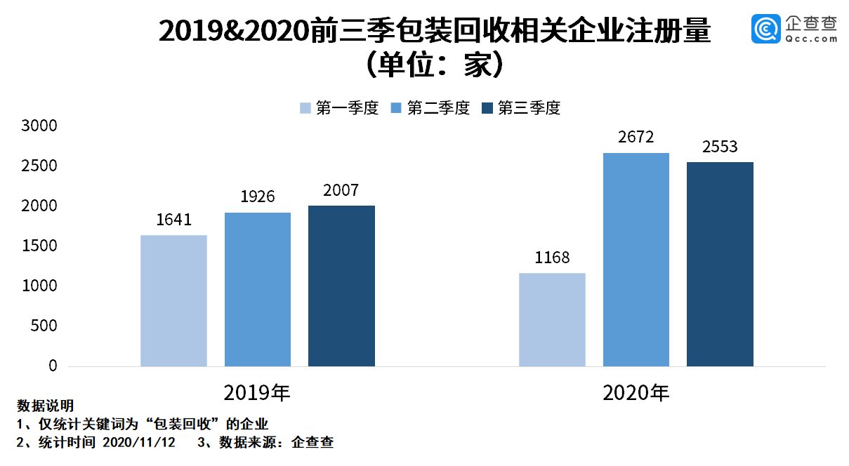 快递|快递包装废弃物激增！前三季度包装回收企业注册量同比增12%