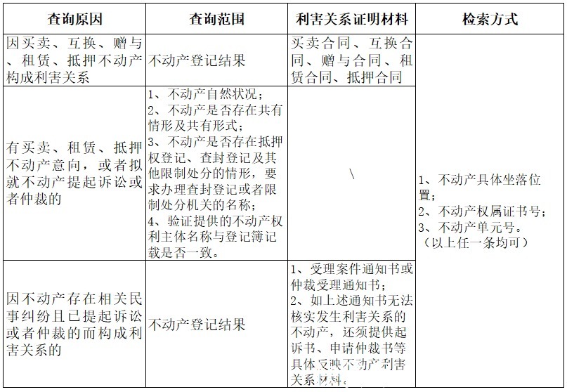 不动产登记|申请查询不动产登记资料的要件，你知道吗