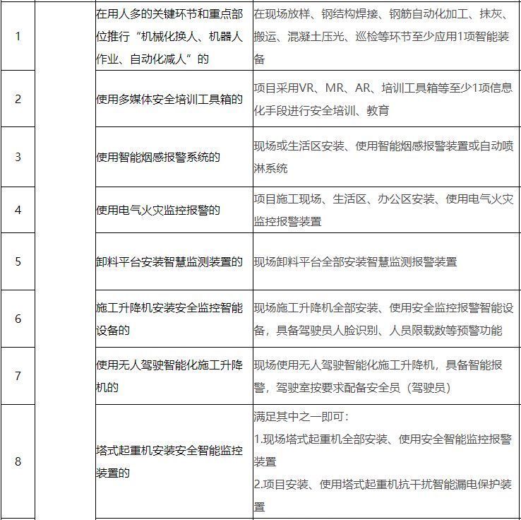 政策|如何认定智慧工地？北京市住建委出台相关政策