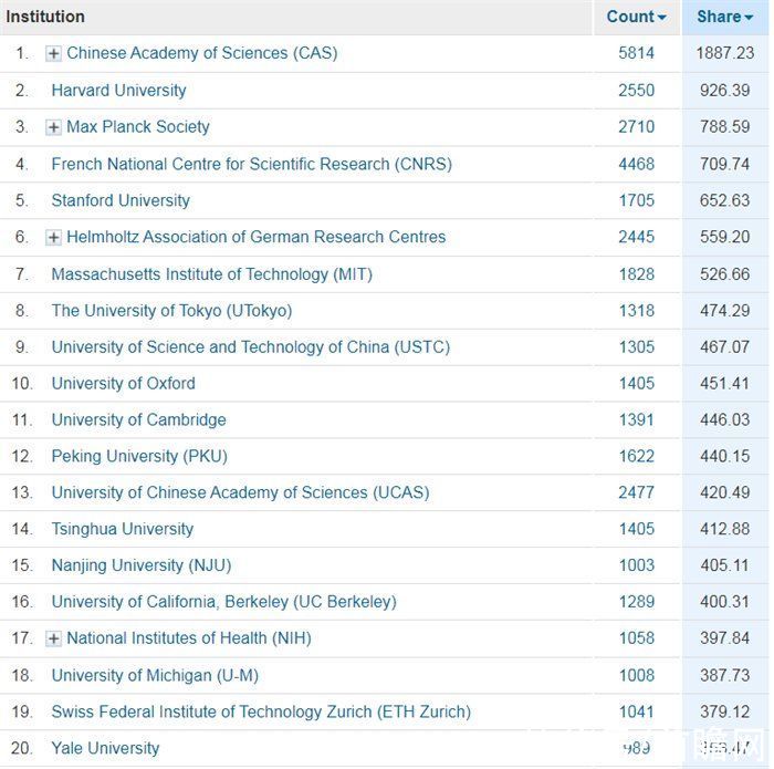 最新世界机构/大学学术排名出炉:中科院蝉联榜首，中国科大超越牛津大学