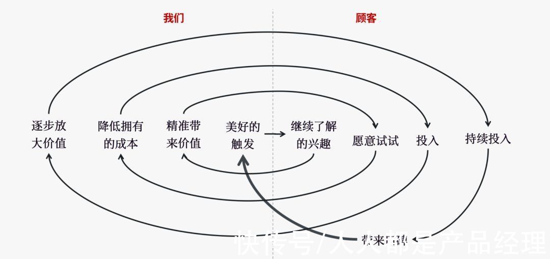 交互|如何与顾客的心达成和解