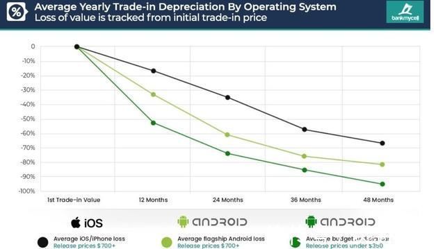 损失率|买到手就变二手 调查表明两年后安卓手机折旧率比苹果手机多一倍