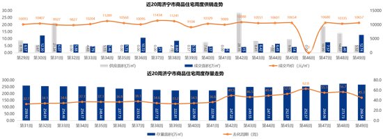 销售金额|10657元/㎡!济宁商品住宅成交均价较上周上涨322元/㎡