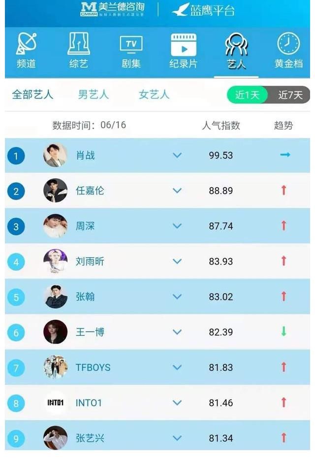 全網(wǎng)|CCTV-8電視劇頻道《叛逆者》熱播，融合傳播指數(shù)位列榜單第一