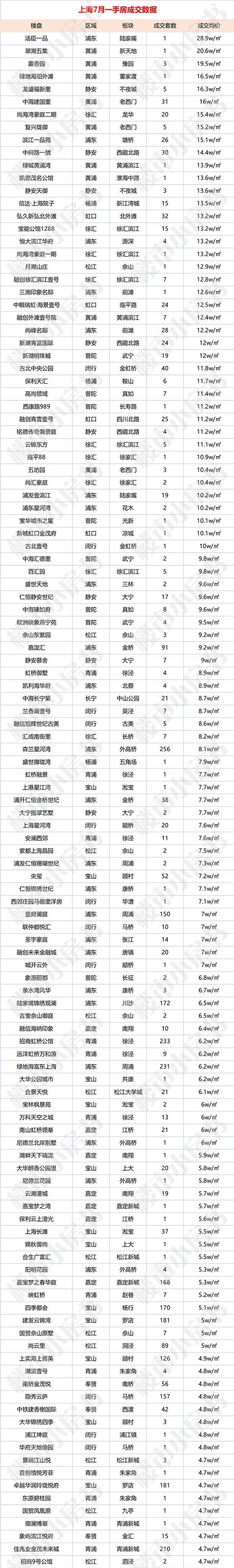 手盘|上海7月新房成交下跌近3成!最新246个一手盘价格出炉!