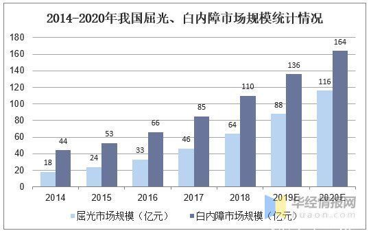  眼科|我国眼科医疗现状分析，眼科器械国产替代进口进程加速「图」