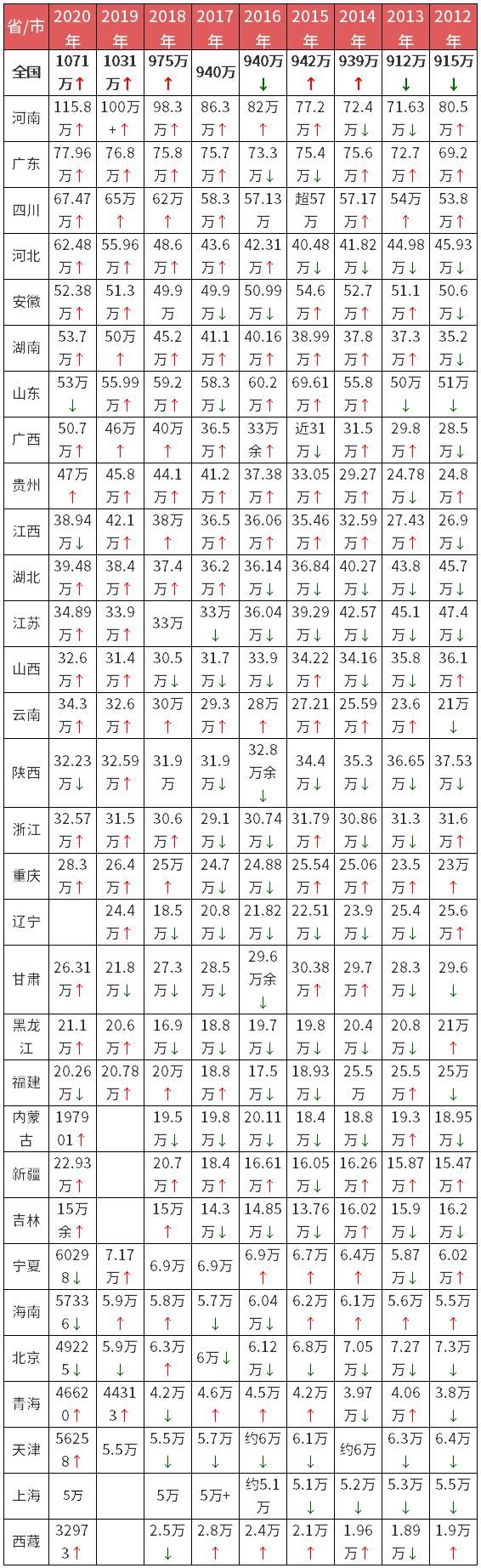 淘汰|这5类学生将面临淘汰？！竞争越发激烈，各省考试院公布2021高考报名人数！