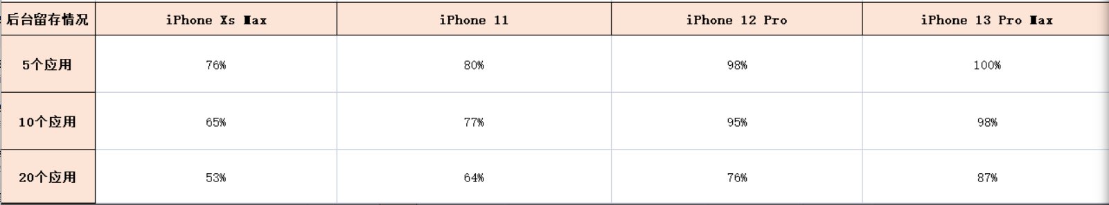 小雷|跨度四年的横评，告诉你iPhone到底是“稳定”还是“保守”