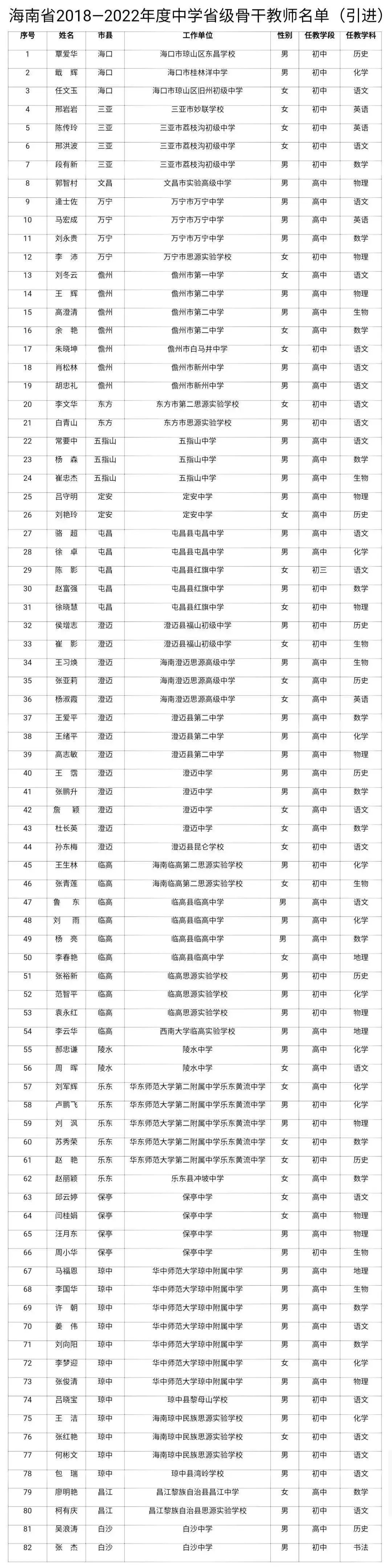 引进校长教师|海南公布一批省级骨干教师、省级学科带头人名单