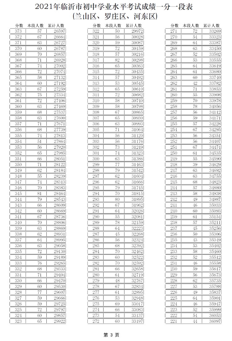 初中|2021年临沂市初中学业水平考试成绩一分一段表来啦！