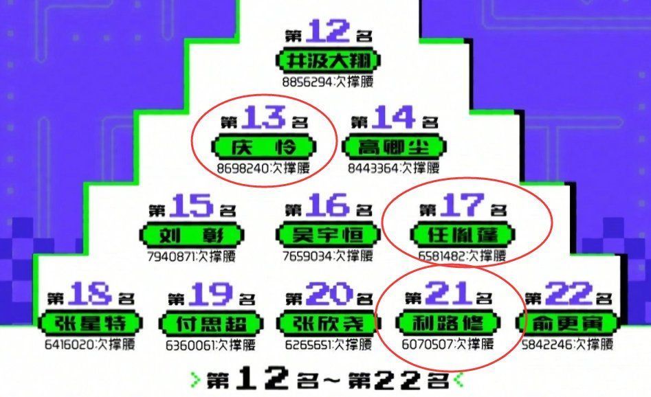 《创4》第二次顺位排名，刘宇走下“神坛”，周柯宇“逆天翻盘”