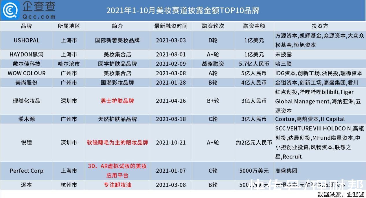 品牌 “新贵”国货正改写历史！近十年美妆融资超300亿元