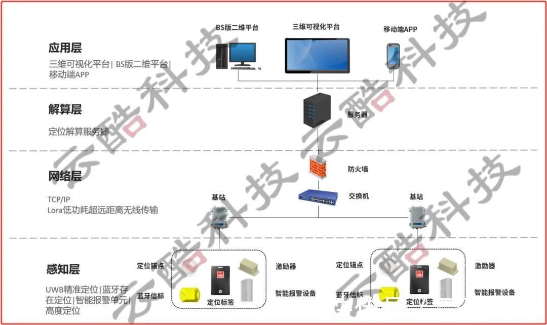 轨迹|工业企业UWB人员定位解决方案