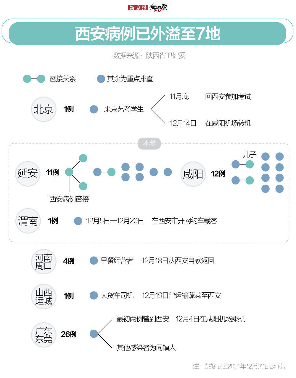 病例|连续7日新增确诊超百例，西安疫情拐点何时到来？