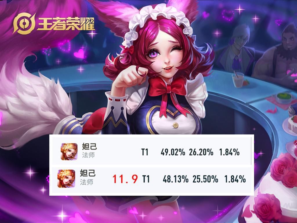 增加|英雄调整一天，蒙恬胜率暴跌垫底，“削弱”的公孙离成最大赢家