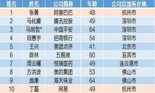 马云|中国最佳CEO榜TOP50，阿里腾讯美团网易上榜，他们的身价让你想不到