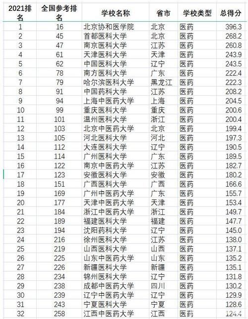 中国医药类实力强劲的大学名单，前三甲地位稳固，83所高校上榜