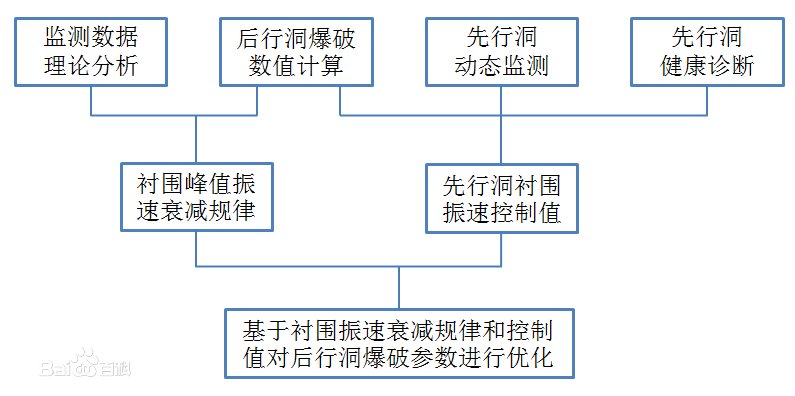 爆破振动监测