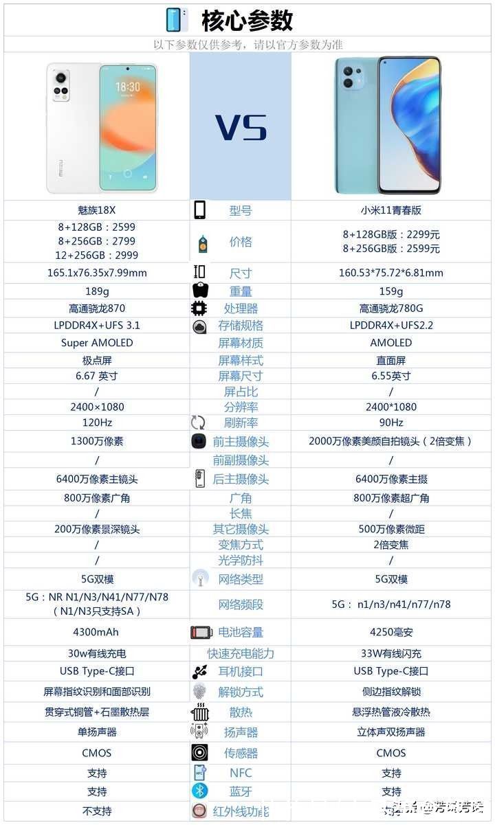 font-size|魅族18X和小米11青春版价格差不多，该如何选？