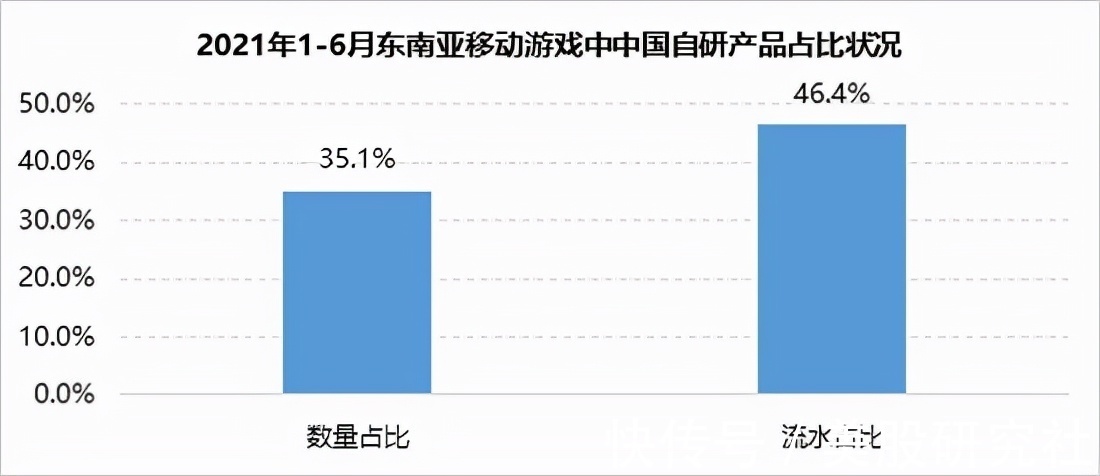 中国游戏|游戏厂商出海记：韩国内卷严重，其它地区占到什么地盘？