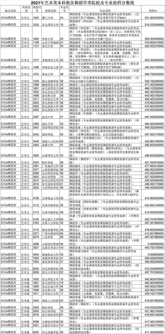 平行志愿|黑龙江省艺术类本科批次A段录取院校各专业投档分数线已发布