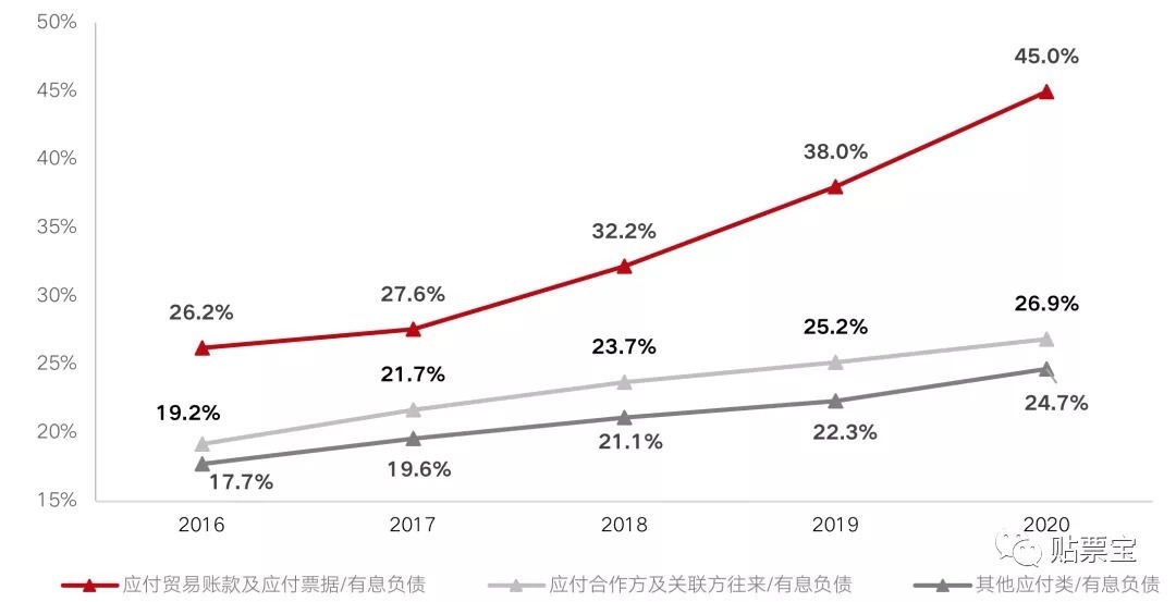 房企|房企商票四年复合增速接近60%，整体兑付压力可控
