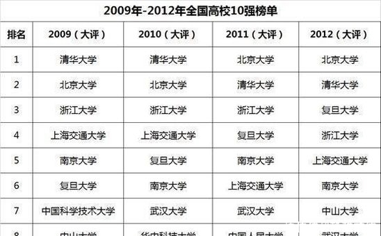 崛起|历年中国大学排行榜10强高校变迁，有的大学崛起，有的大学没落