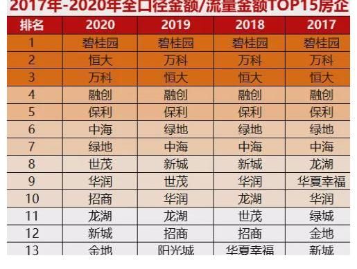 房企|大洗牌!地产十强重新排座次!