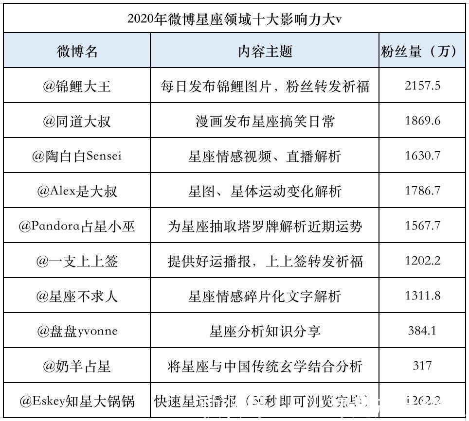 陶白白|不信风水信星座？当代年轻人玄学大赏