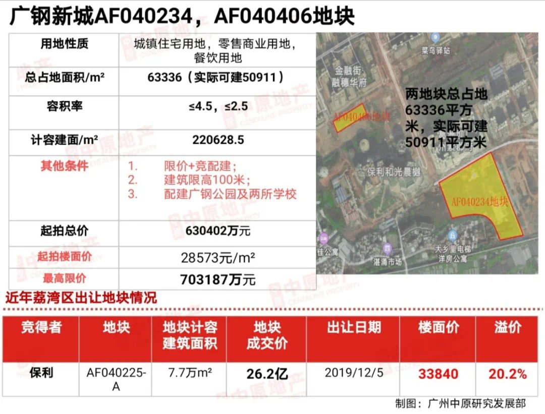 中海以总价632392万元拿下荔湾广钢新城一地块|快讯| 荔湾区