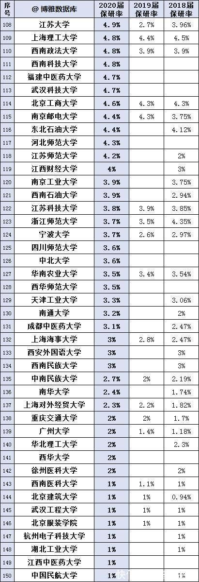 排行榜|国内各高校近3年保研率排行榜，21考研不可忽视