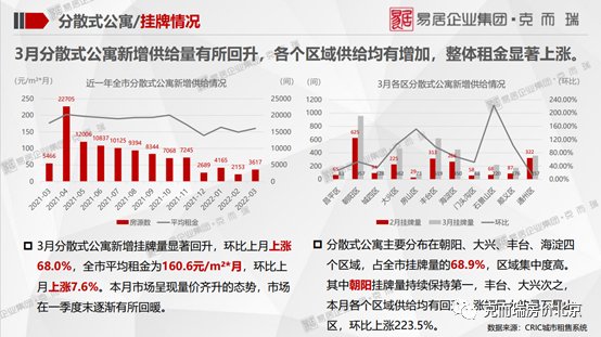 不动产|克而瑞：3月北京租赁住宅行业监测报告