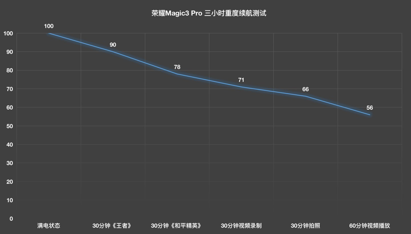 ic3|荣耀Magic3 Pro快充、续航体验：大电池、双快充，电量焦虑说拜拜