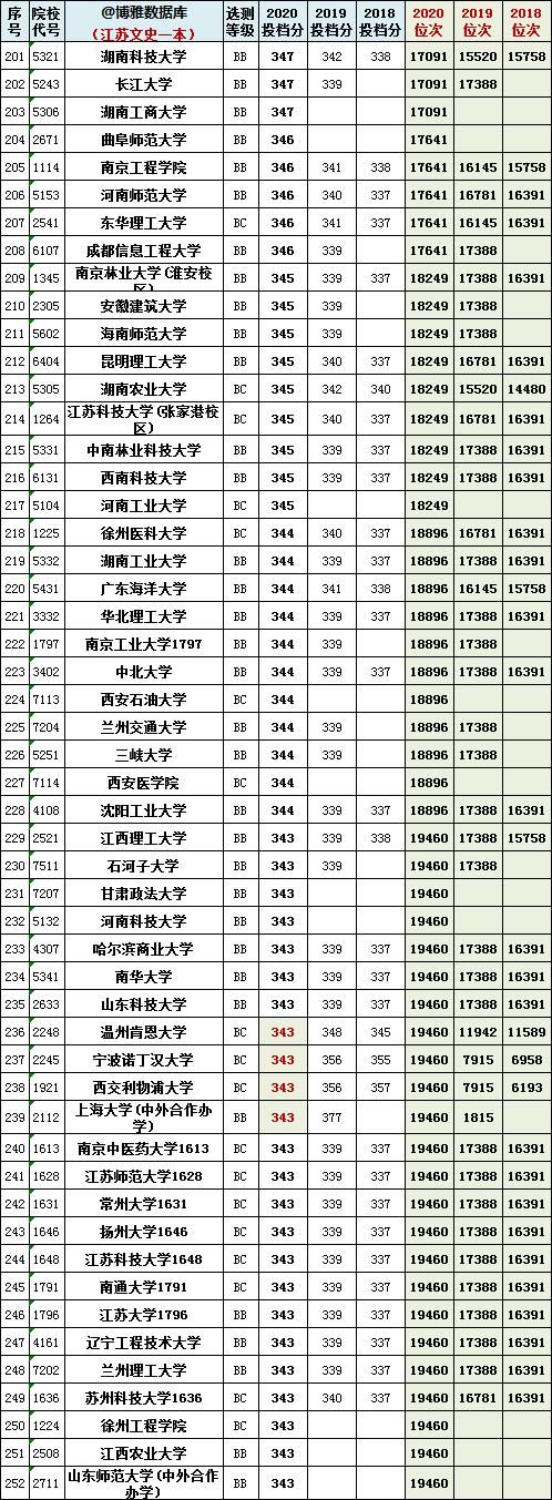 江苏八省联考已出成绩、一分一段表！总体不太理想