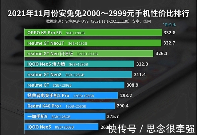 榜单|11月性价比榜单出炉，小米无缘第一，realme也被力压！