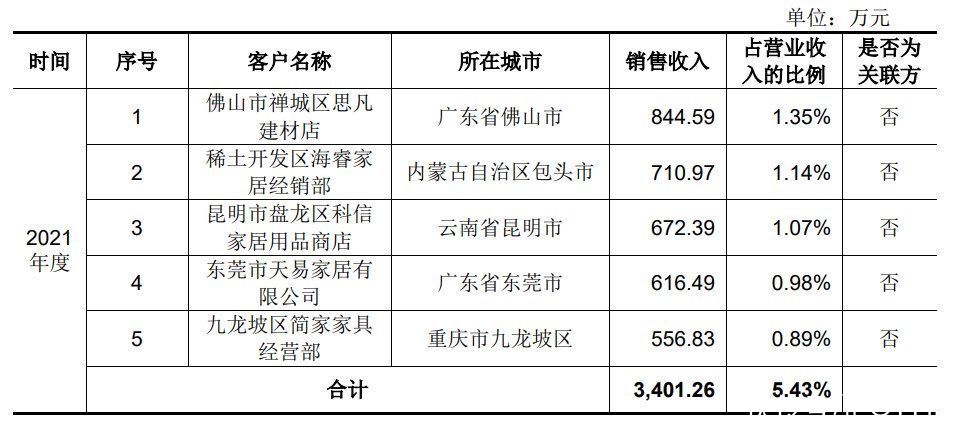 林涛|它们刚刚成立就是前五大客户，科凡家居为何偏爱“新人”？