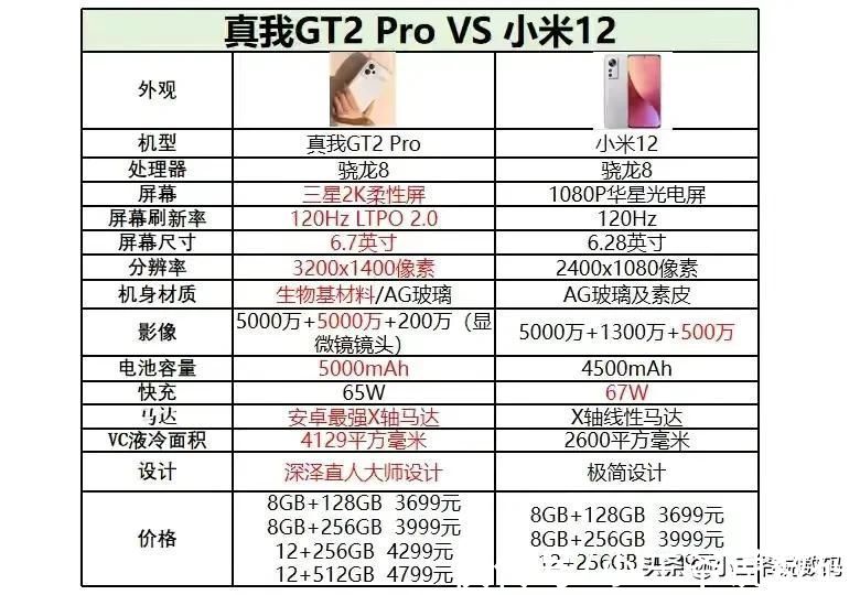 电池容量|realme真我GT2 Pro对比小米12，谁才是2022年的真旗舰？