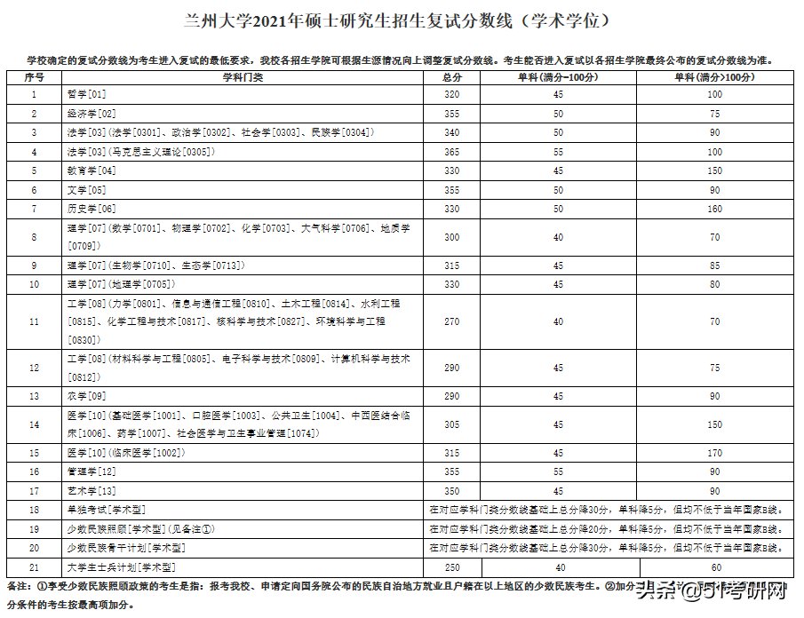 24所院校复试线已经公布！快看你过线了吗？来看复试调剂时间表