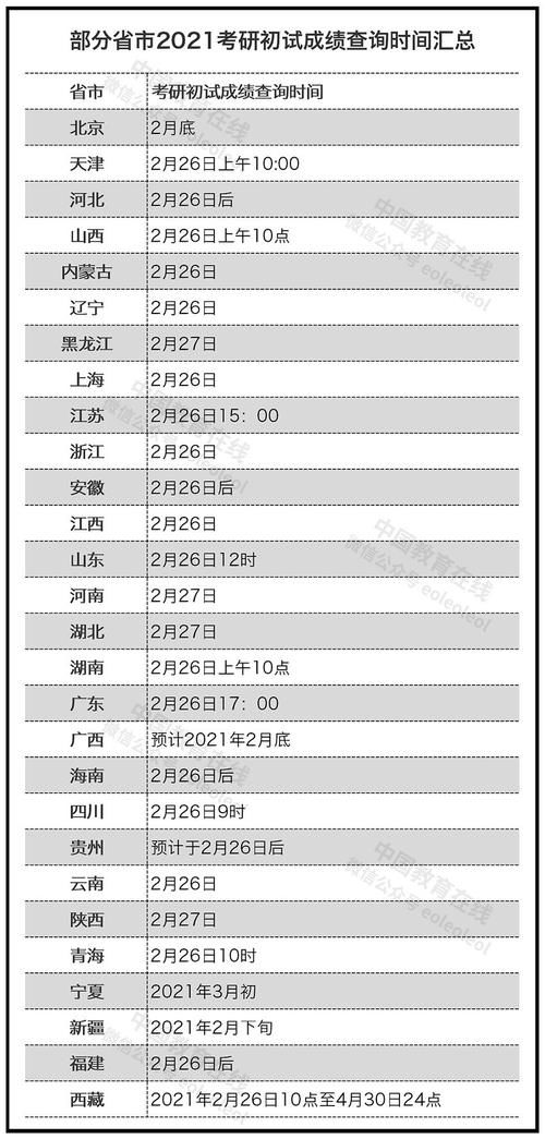 2021考研初试成绩26日起陆续公布