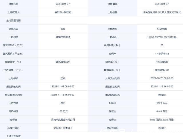 规划|安阳市北关区两宅地网拍,全部起始价成交