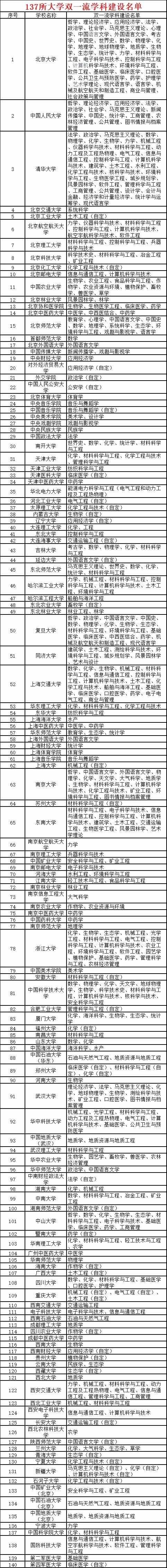 一篇文章带你了解“双一流”大学，考研人收好这份指南！