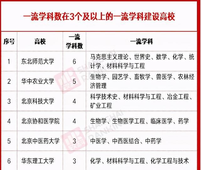 “双一流”进入倒计时，3所大学有希望胜出，你的母校在其中吗？