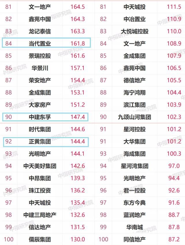 绿地控股|2021上半年百强房企掉队榜：远洋很惨！注意绿地、新城