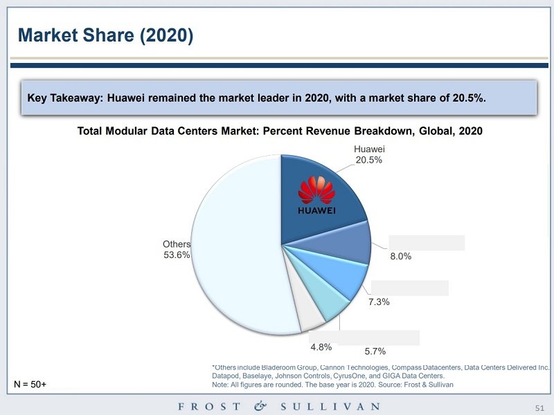 市场份额|数据显示：2020年华为全球模块化数据中心市场份额排名第一